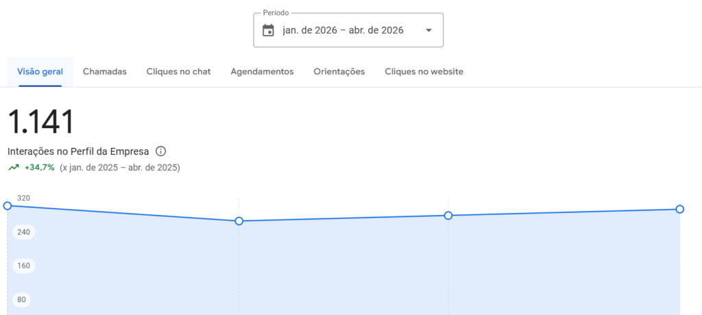Desempenho de perfil empresarial no Google Maps após otimização estratégica