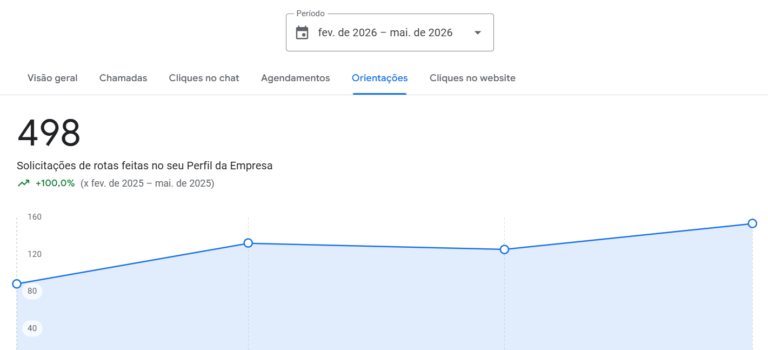 Resultados de visualizações e interações após otimização do Google Meu Negócio