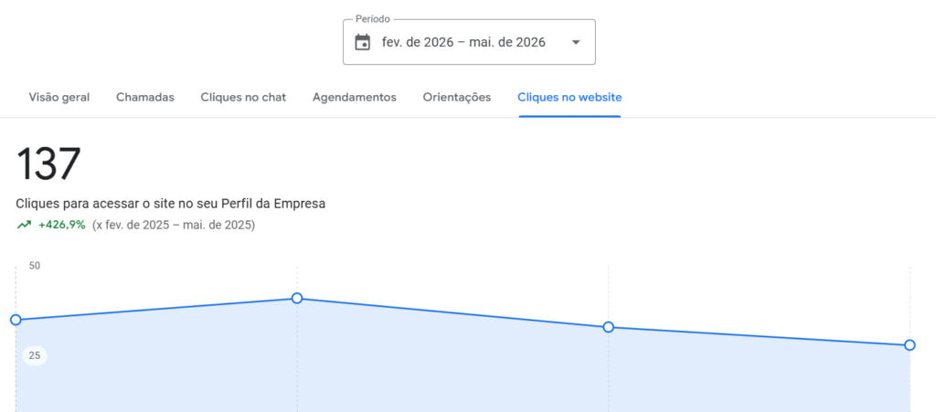 Crescimento de Visibilidade no Google Maps