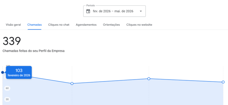 Resultados de Google Meu Negócio para Empresas Locais